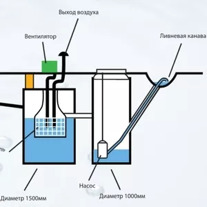 Стоимость монтажа септика