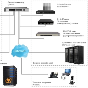 Установка и настройка ip телефонии